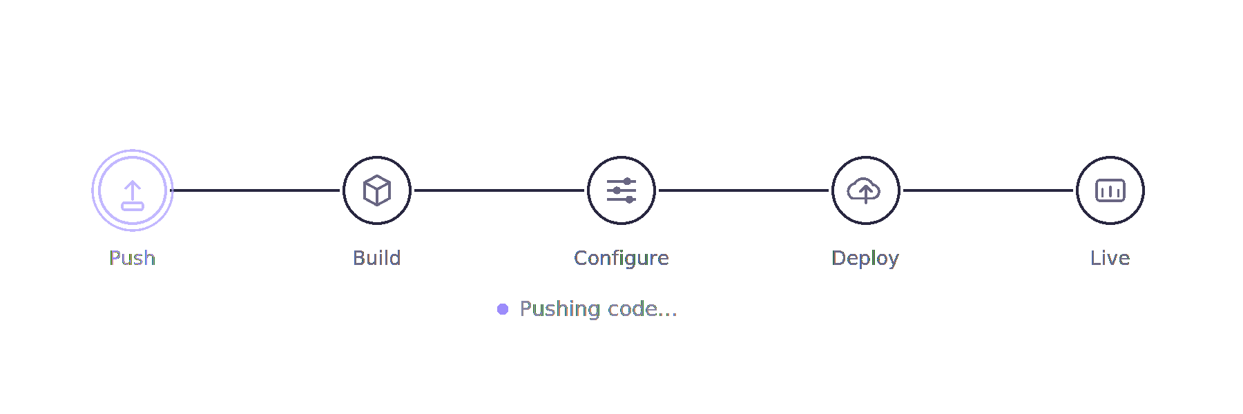 Application deployment process